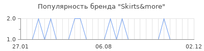 Популярность skirts more