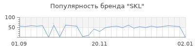 Популярность skl