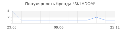 Популярность SKLADOM
