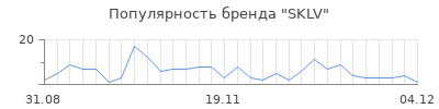 Популярность sklv