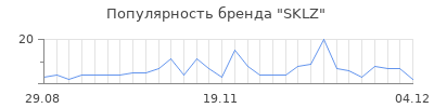 Популярность sklz