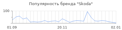 Популярность skoda