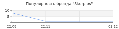 Популярность Skorpios