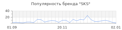 Популярность sks