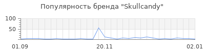 Популярность skullcandy