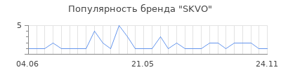Популярность SKVO