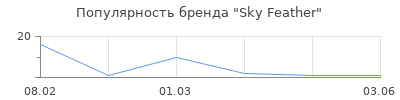 Популярность Sky Feather