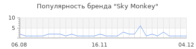 Популярность sky monkey