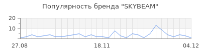 Популярность skybeam