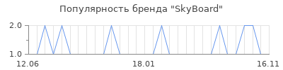 Популярность skyboard
