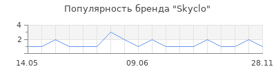 Популярность Skyclo