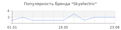 Популярность Skyelectric