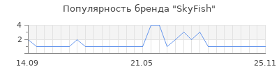 Популярность skyfish
