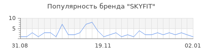 Популярность skyfit