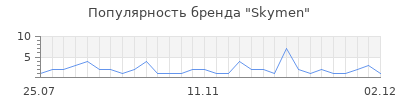 Популярность skymen