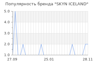 Популярность бренда skyn iceland