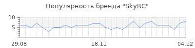 Популярность skyrc