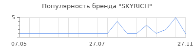 Популярность SKYRICH