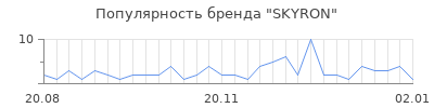Популярность skyron