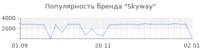Популярность skyway