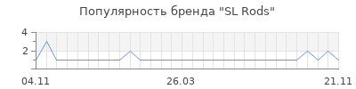 Популярность sl rods