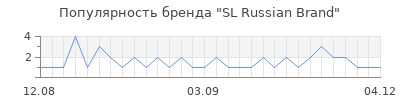 Популярность SL Russian Brand