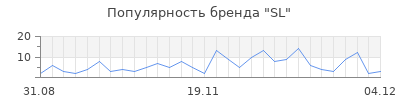 Популярность sl
