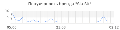 Популярность Sla Sti