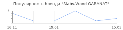 Популярность Slabs.Wood GARANAT