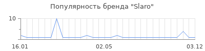 Популярность slaro