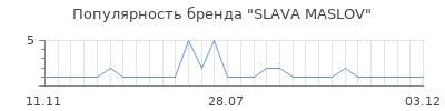 Популярность slava maslov