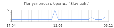 Популярность Slaviaelit