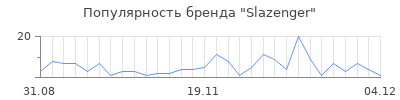 Популярность slazenger