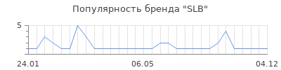 Популярность SLB