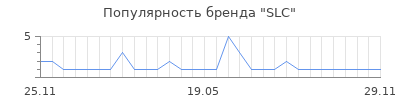 Популярность SLC