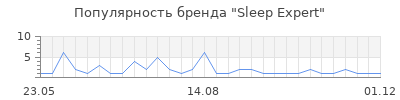 Популярность Sleep Expert
