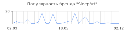 Популярность SleepArt