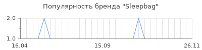 Популярность sleepbag