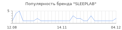 Популярность SLEEPLAB