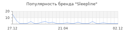 Популярность sleepline