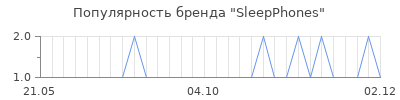 Популярность sleepphones