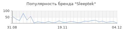 Популярность Sleeptek