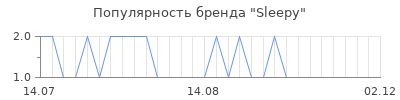Популярность sleepy