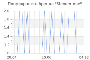 Популярность бренда slendertone