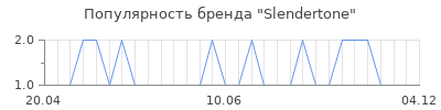 Популярность slendertone