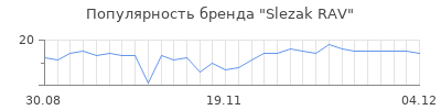 Популярность slezak rav