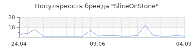Популярность SliceOnStone