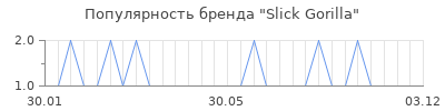 Популярность slick gorilla