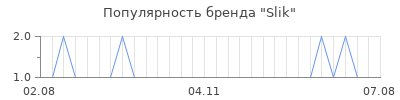 Популярность slik