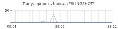 Популярность SLINGSHOT